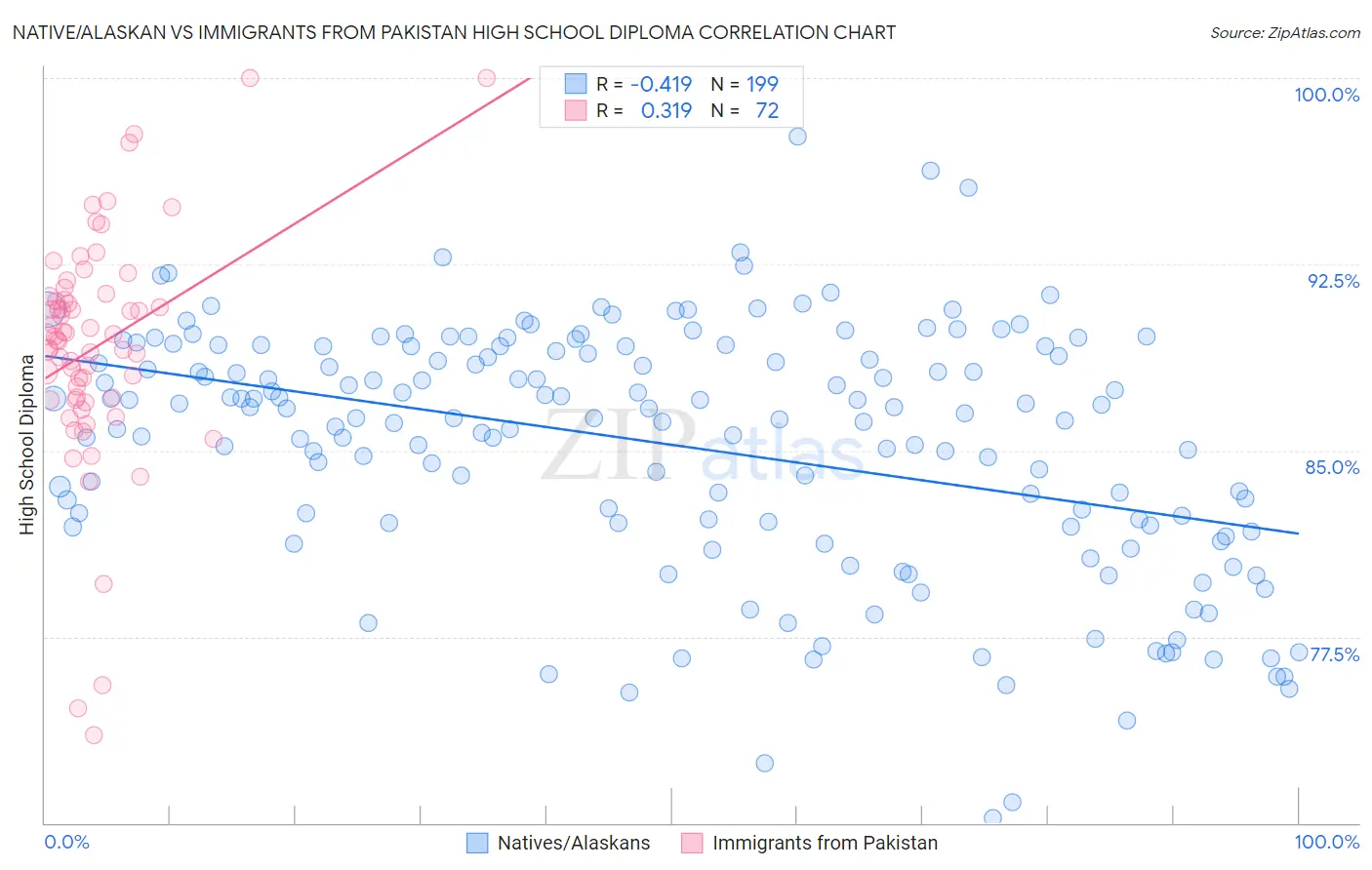 Native/Alaskan vs Immigrants from Pakistan High School Diploma