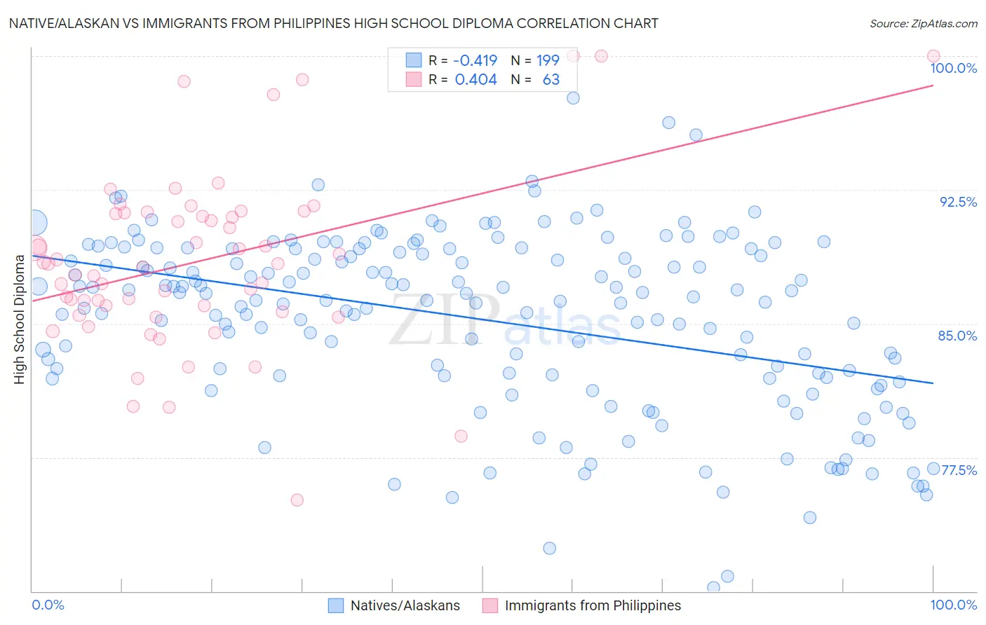 Native/Alaskan vs Immigrants from Philippines High School Diploma