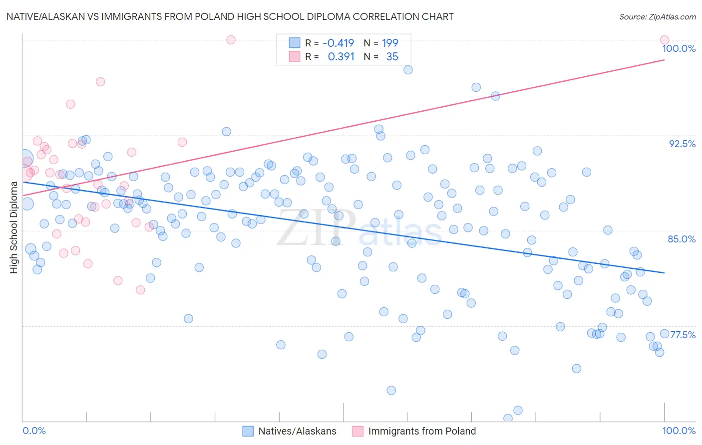 Native/Alaskan vs Immigrants from Poland High School Diploma