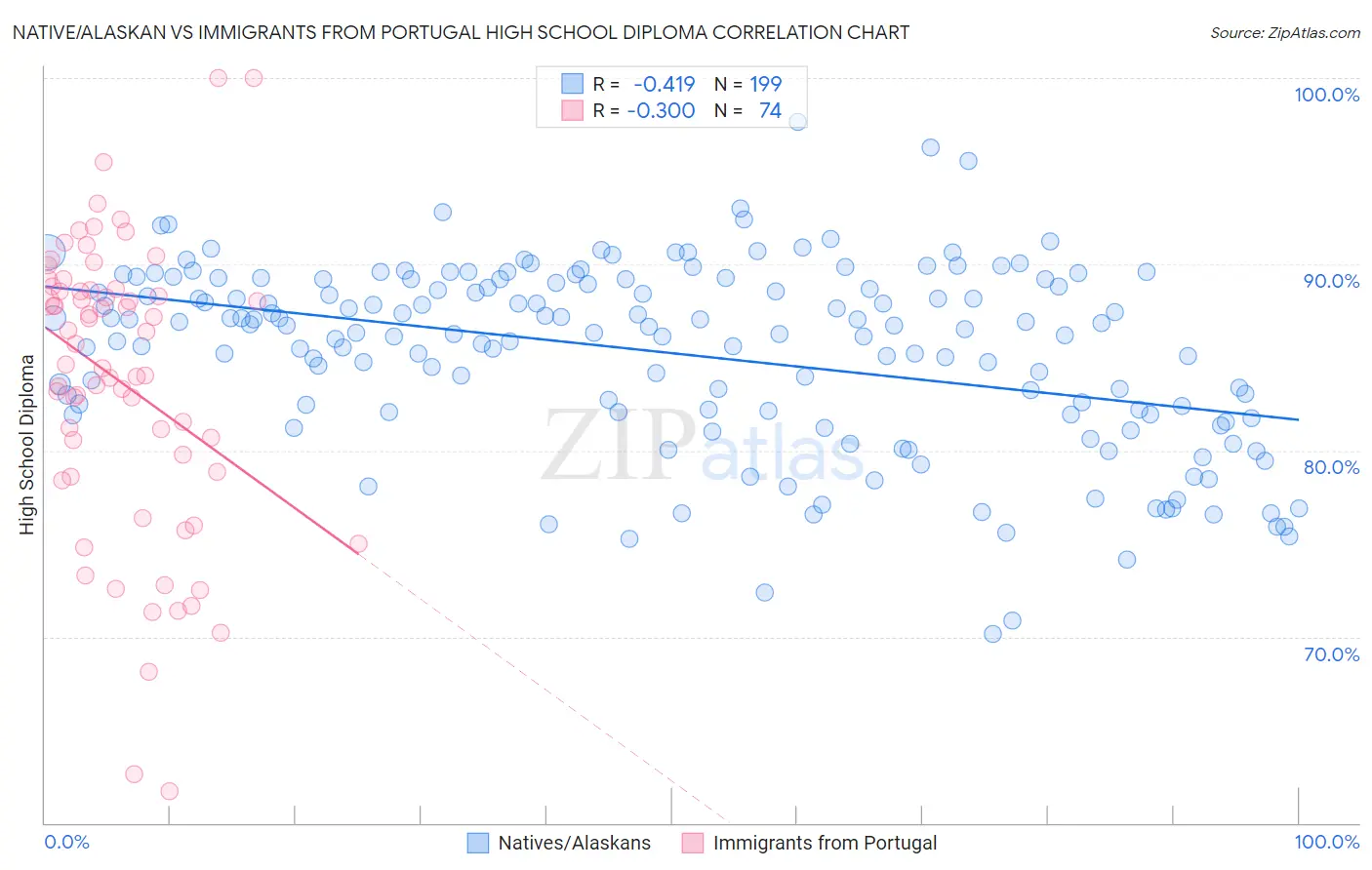 Native/Alaskan vs Immigrants from Portugal High School Diploma