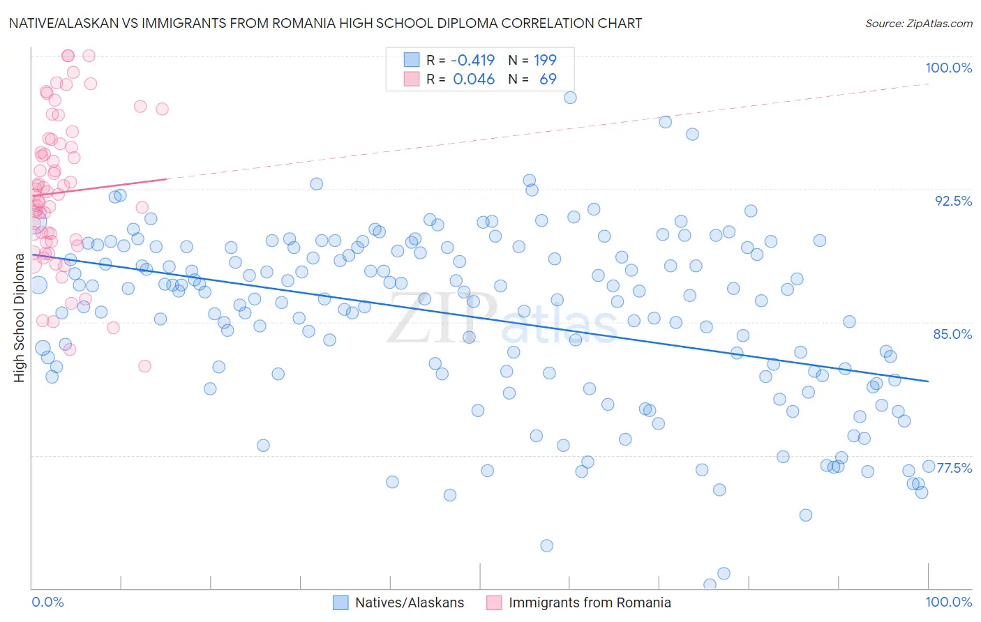 Native/Alaskan vs Immigrants from Romania High School Diploma