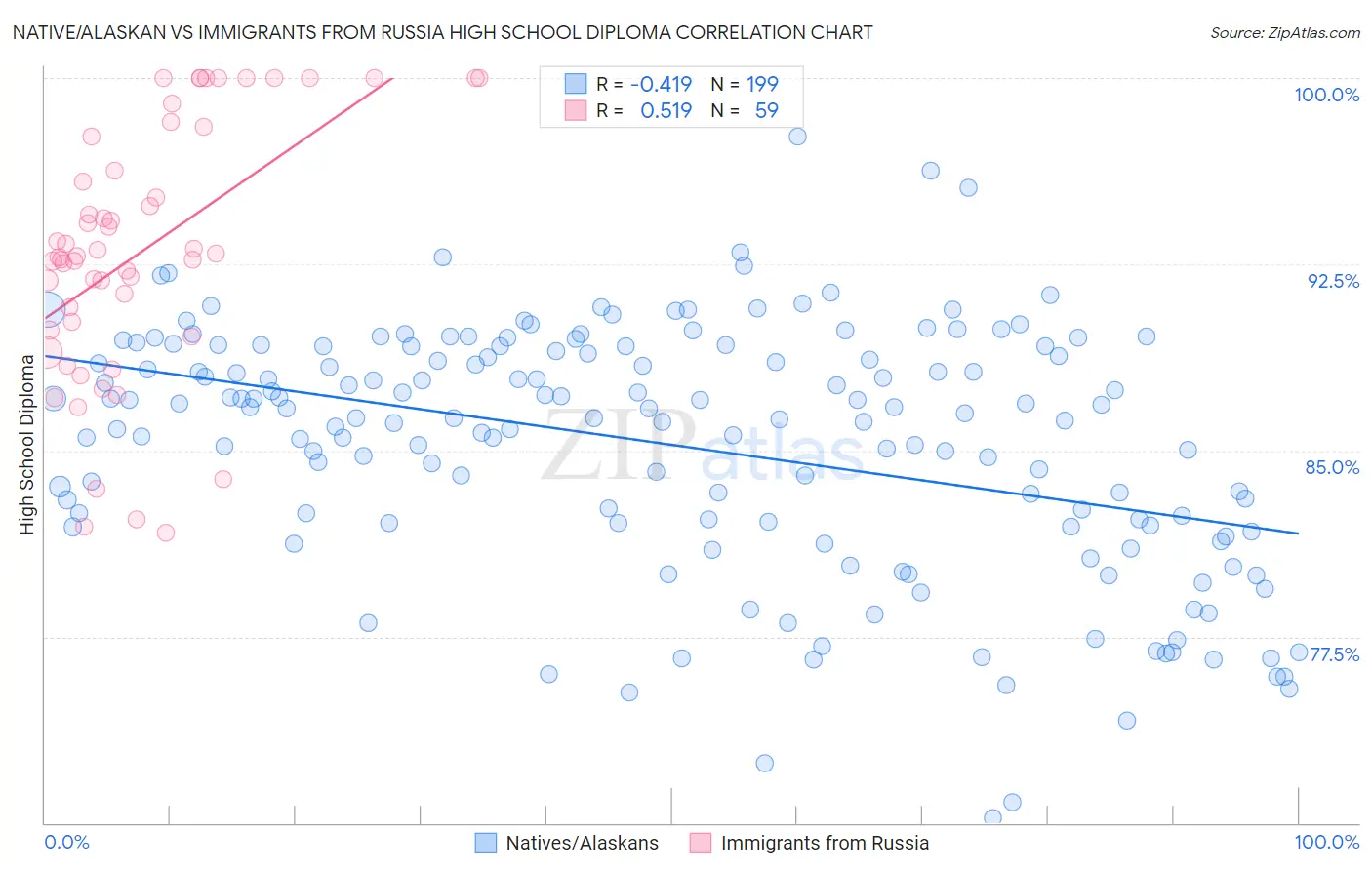 Native/Alaskan vs Immigrants from Russia High School Diploma