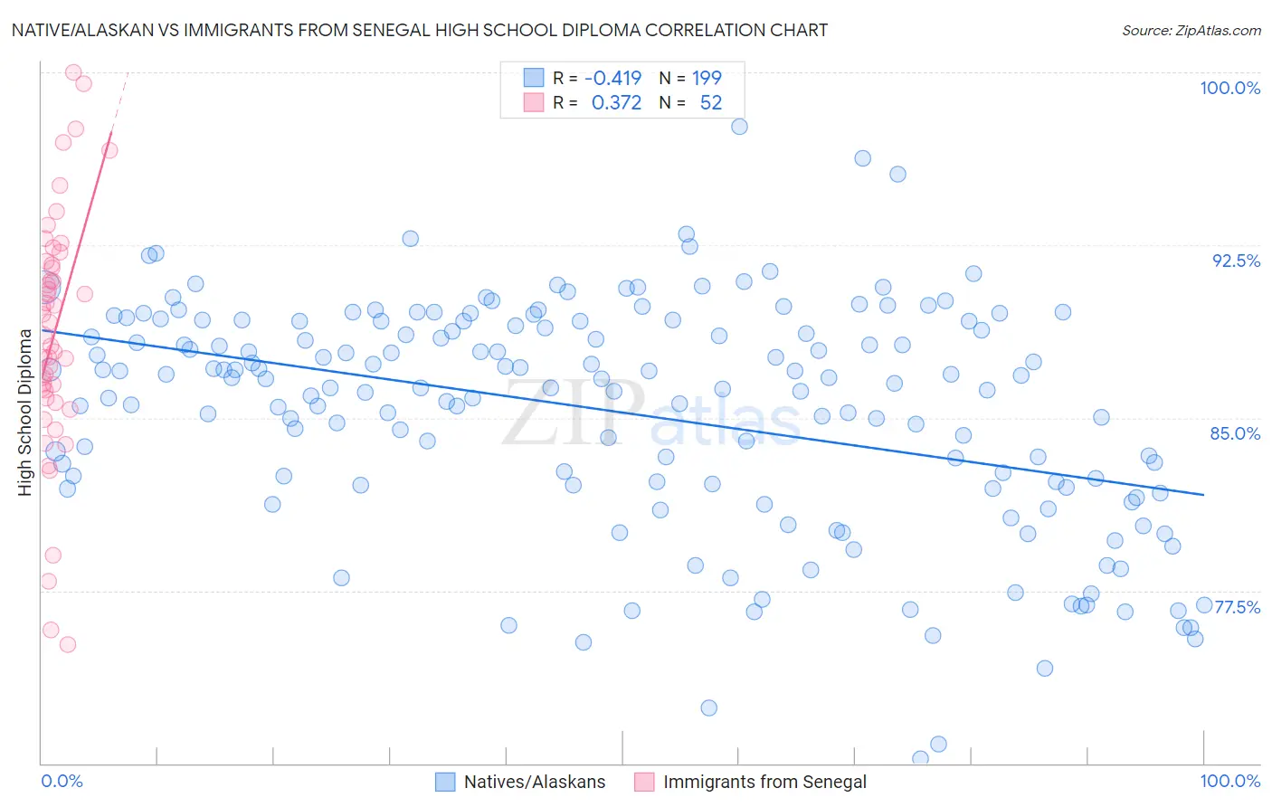 Native/Alaskan vs Immigrants from Senegal High School Diploma