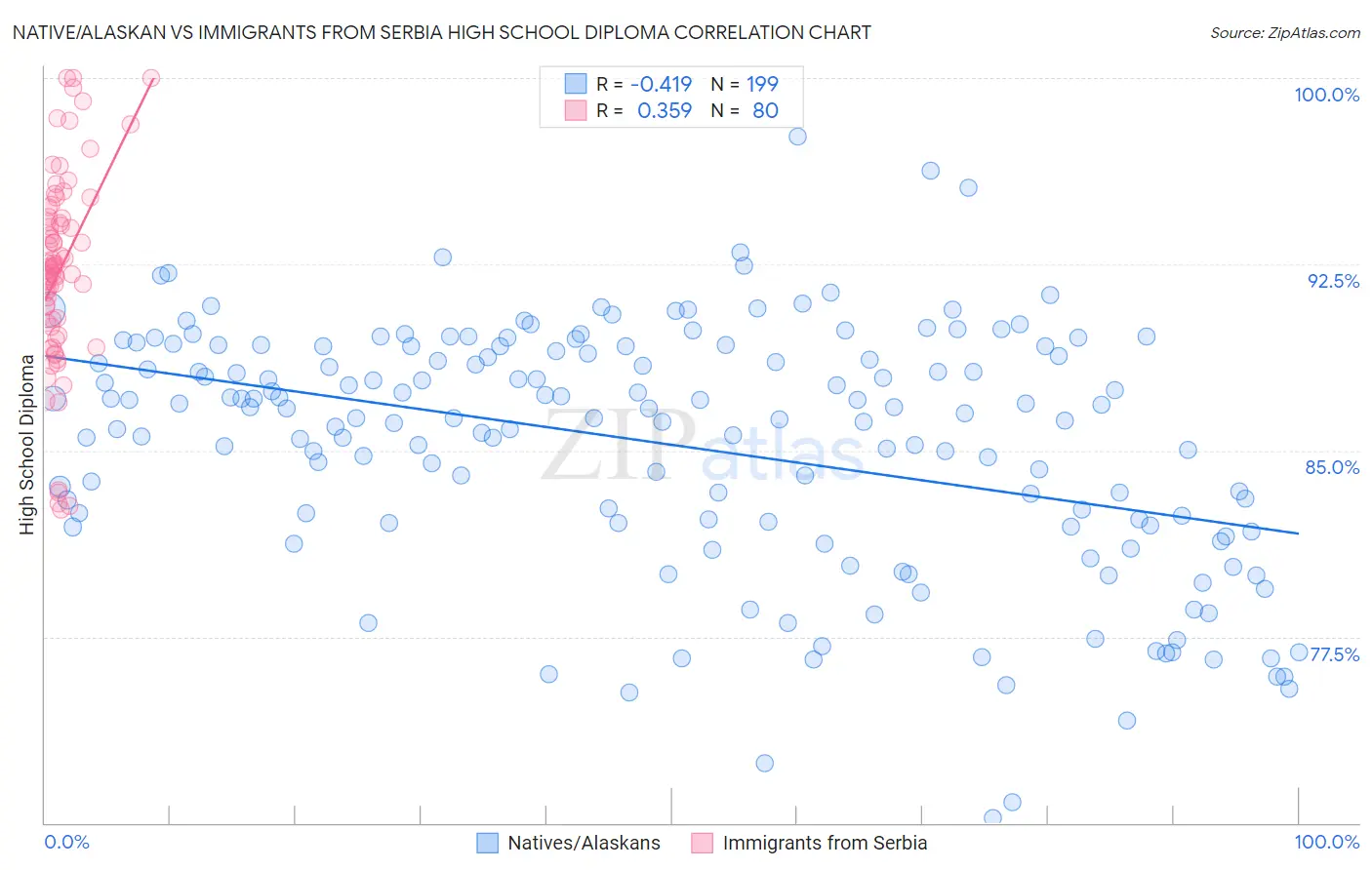 Native/Alaskan vs Immigrants from Serbia High School Diploma