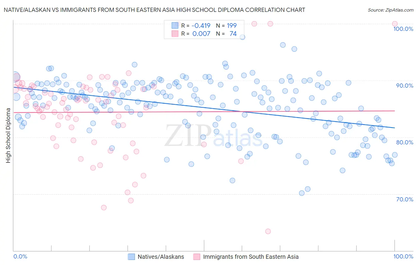 Native/Alaskan vs Immigrants from South Eastern Asia High School Diploma