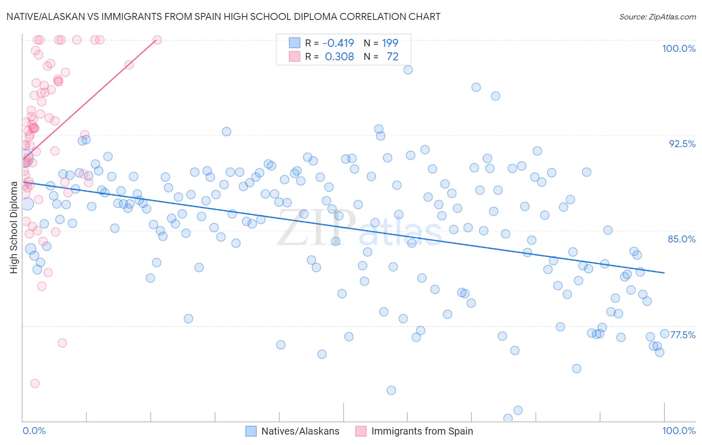 Native/Alaskan vs Immigrants from Spain High School Diploma