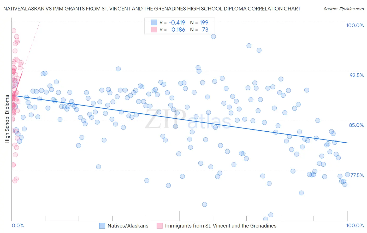 Native/Alaskan vs Immigrants from St. Vincent and the Grenadines High School Diploma