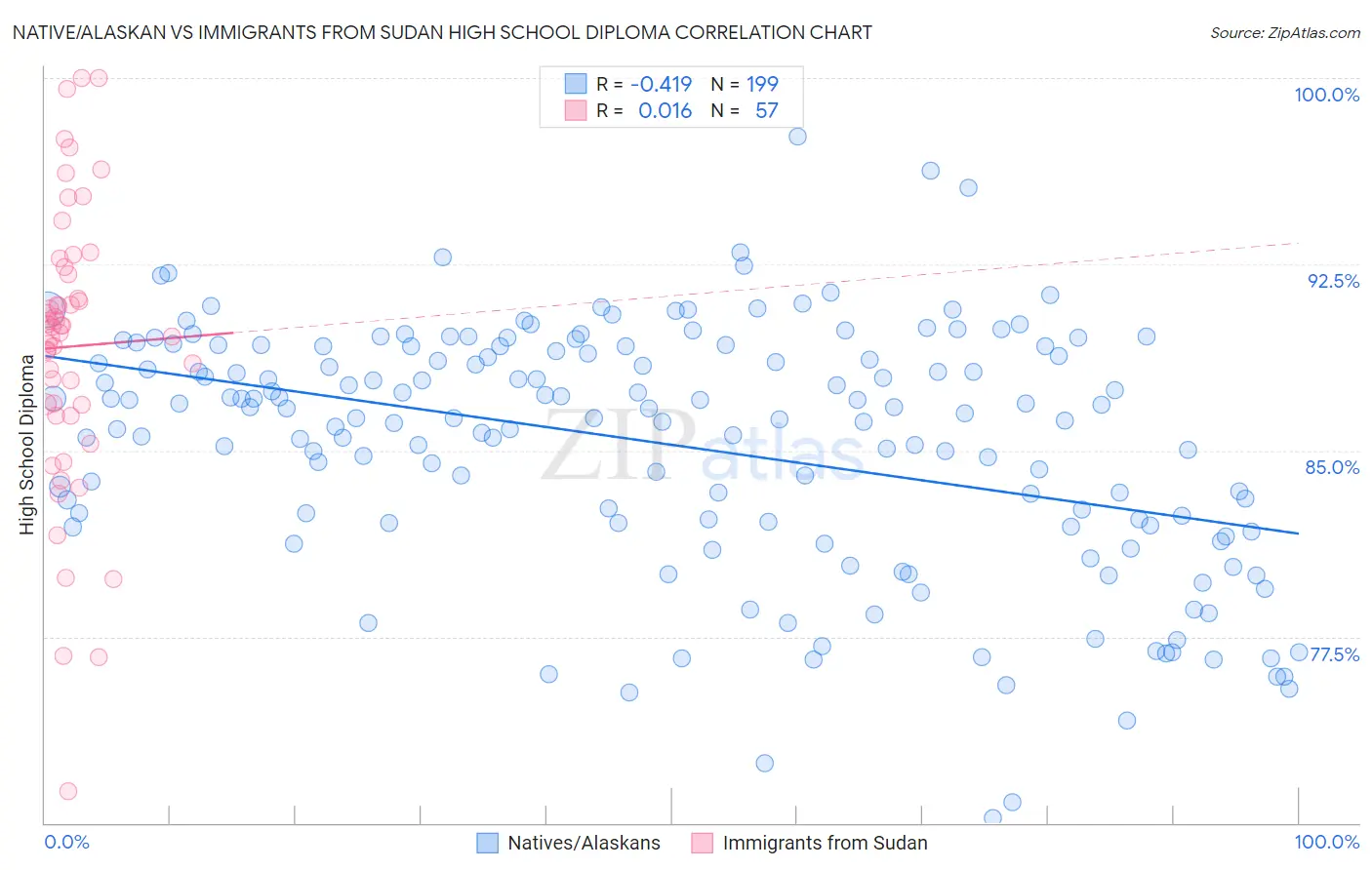 Native/Alaskan vs Immigrants from Sudan High School Diploma