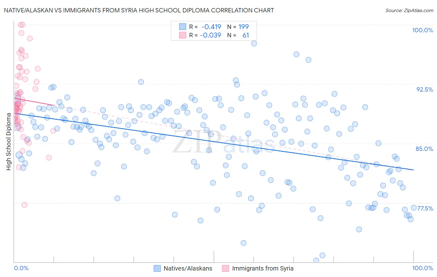 Native/Alaskan vs Immigrants from Syria High School Diploma