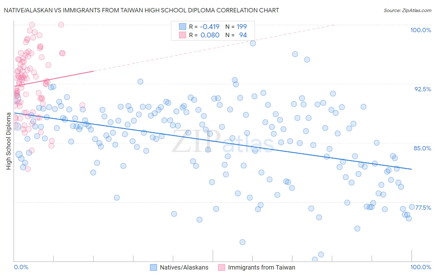 Native/Alaskan vs Immigrants from Taiwan High School Diploma