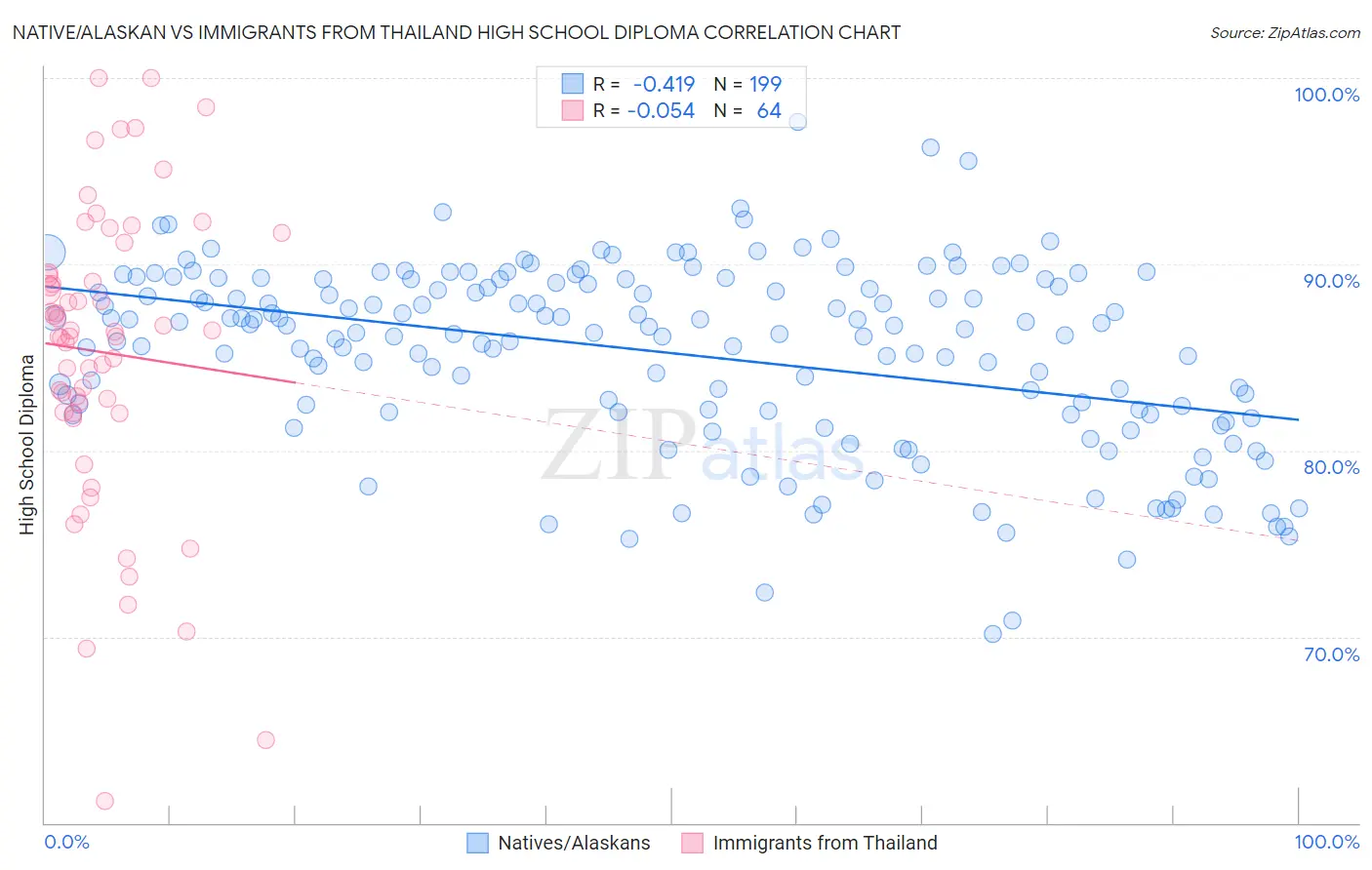 Native/Alaskan vs Immigrants from Thailand High School Diploma