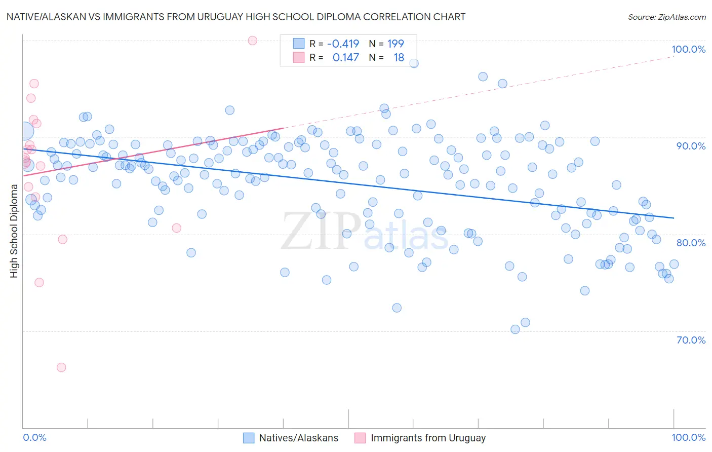 Native/Alaskan vs Immigrants from Uruguay High School Diploma