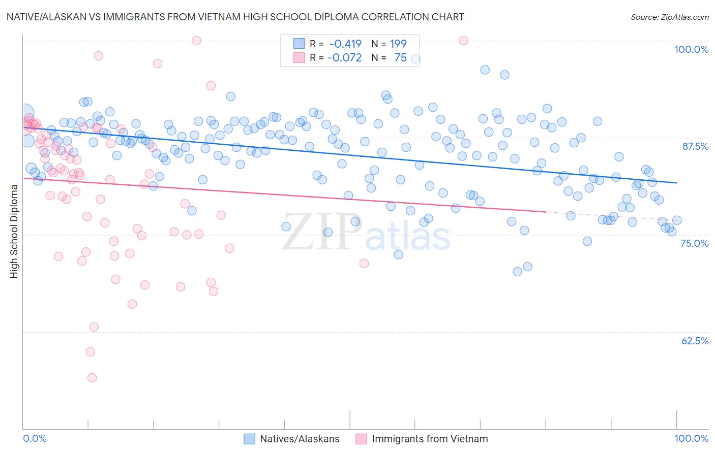 Native/Alaskan vs Immigrants from Vietnam High School Diploma