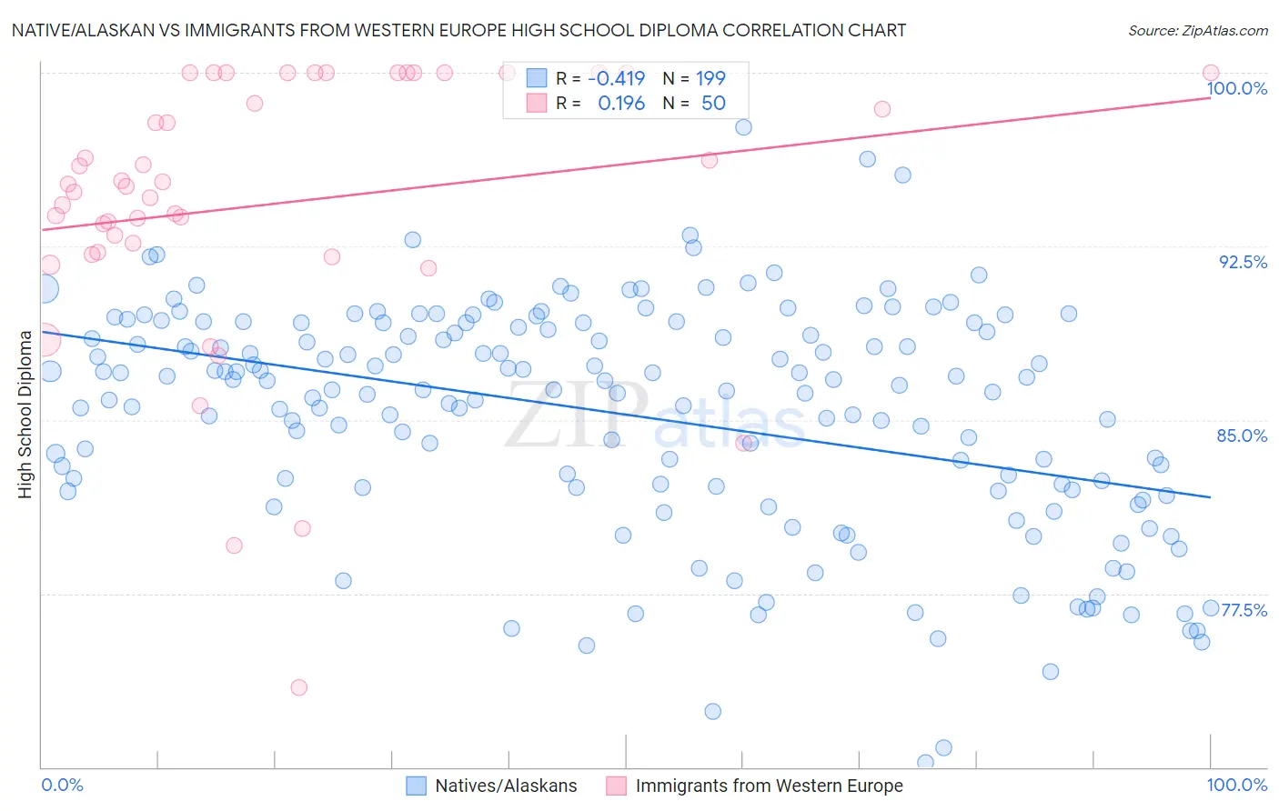 Native/Alaskan vs Immigrants from Western Europe High School Diploma