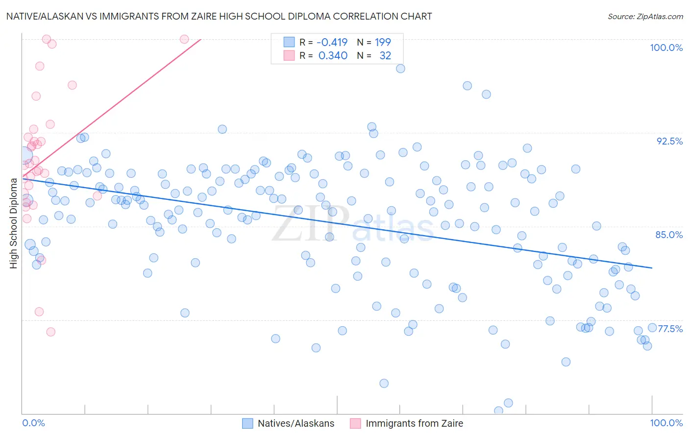 Native/Alaskan vs Immigrants from Zaire High School Diploma