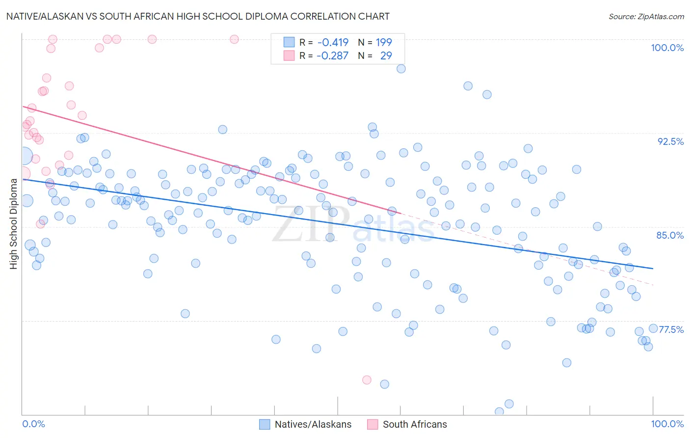 Native/Alaskan vs South African High School Diploma