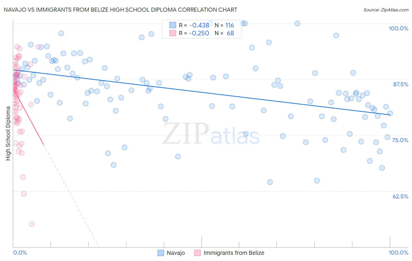 Navajo vs Immigrants from Belize High School Diploma