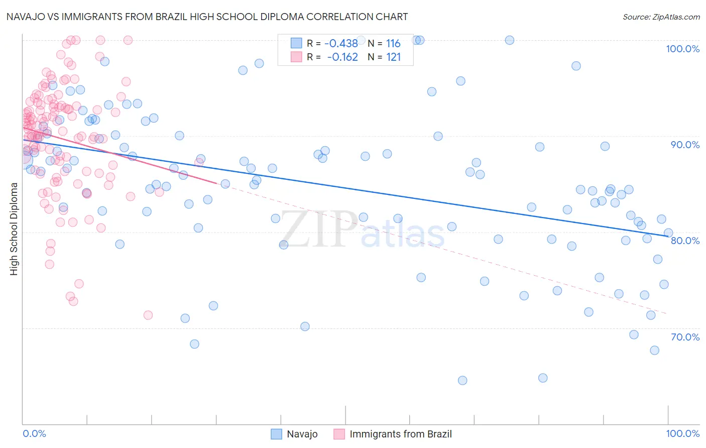 Navajo vs Immigrants from Brazil High School Diploma