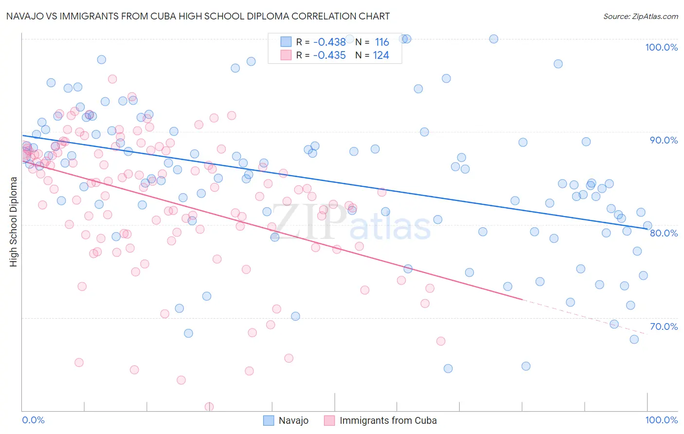 Navajo vs Immigrants from Cuba High School Diploma
