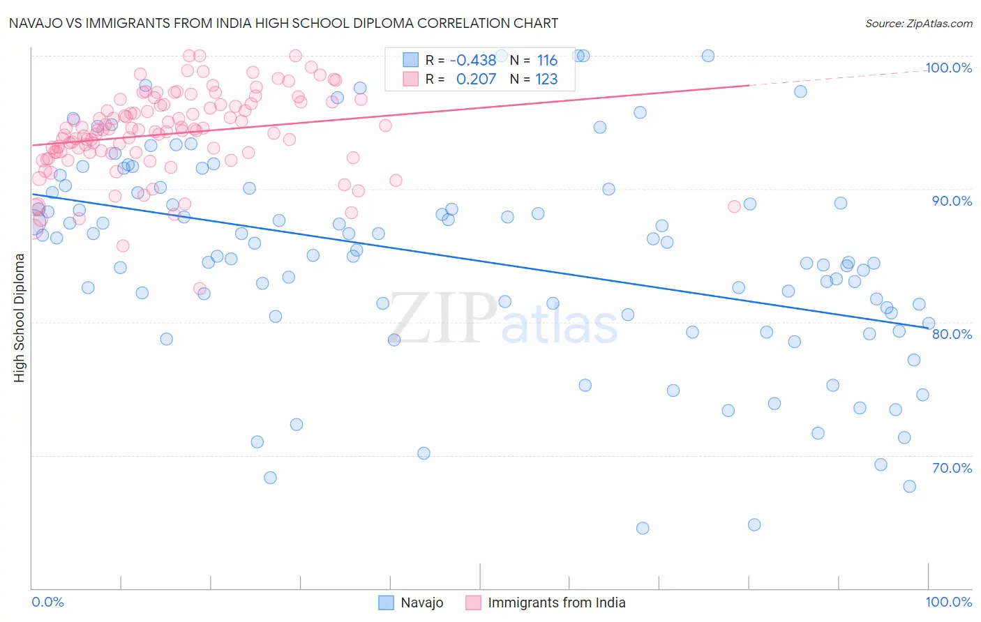 Navajo vs Immigrants from India High School Diploma