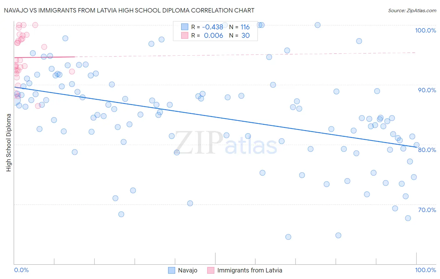 Navajo vs Immigrants from Latvia High School Diploma