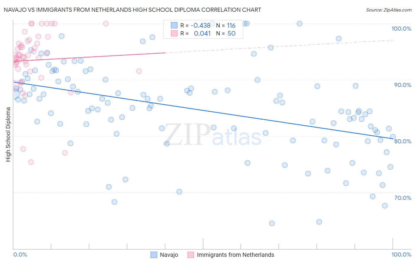 Navajo vs Immigrants from Netherlands High School Diploma