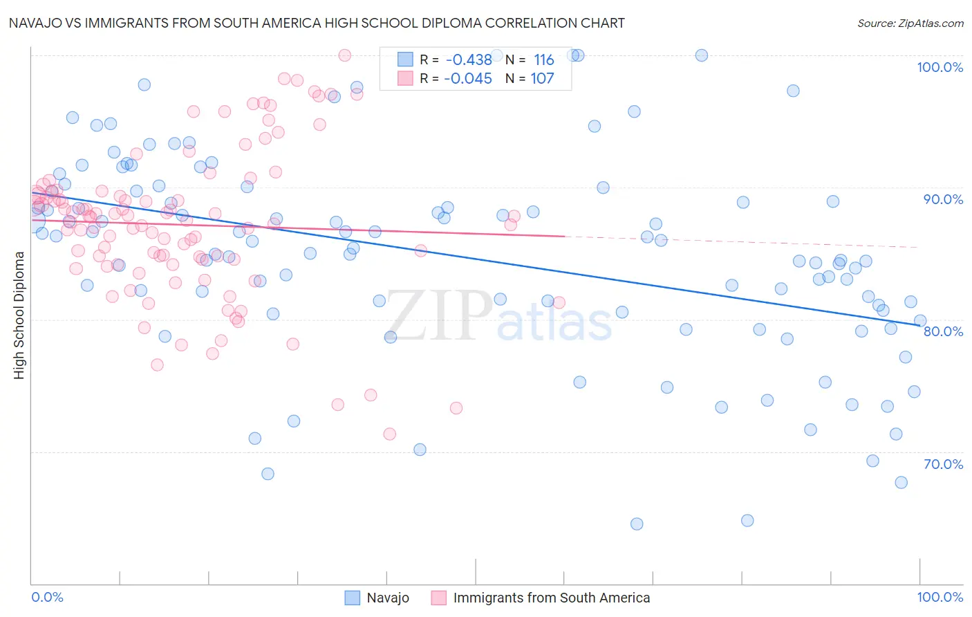 Navajo vs Immigrants from South America High School Diploma