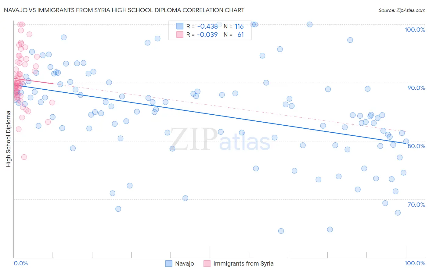 Navajo vs Immigrants from Syria High School Diploma