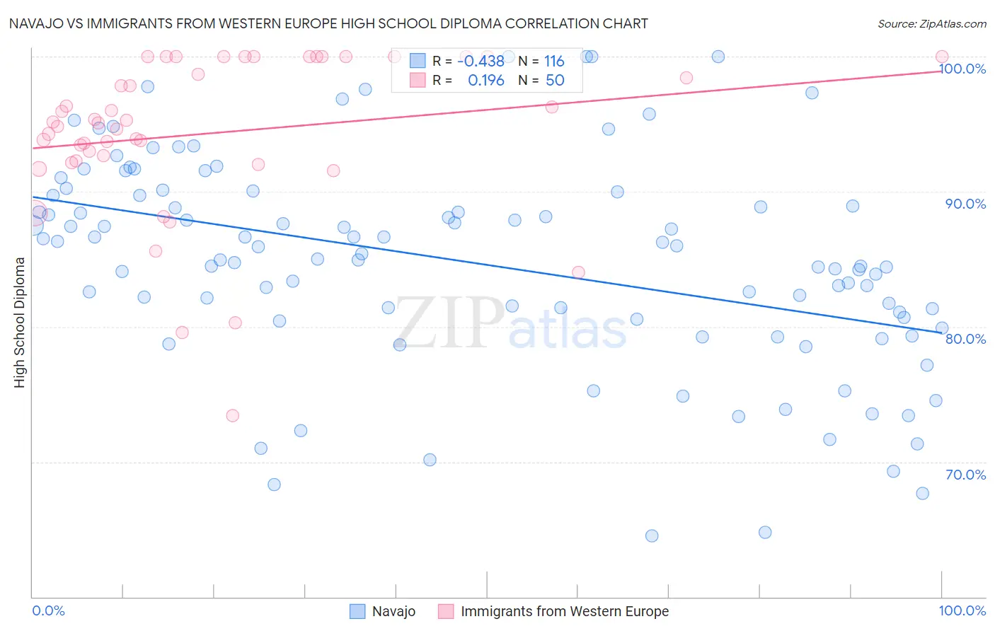 Navajo vs Immigrants from Western Europe High School Diploma