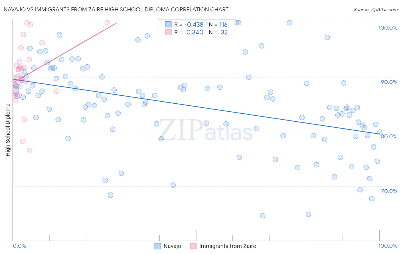 Navajo vs Immigrants from Zaire High School Diploma