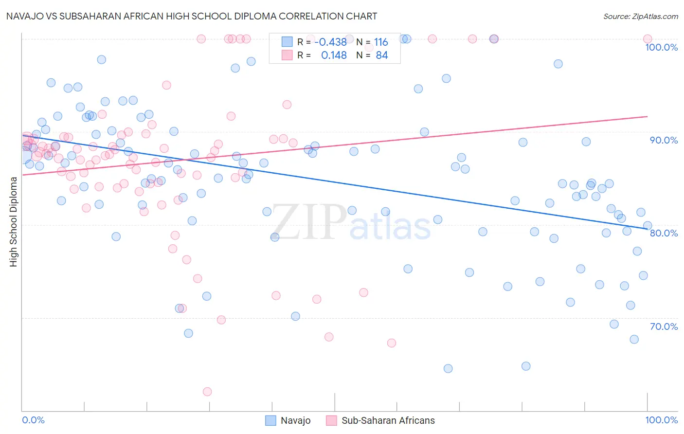 Navajo vs Subsaharan African High School Diploma