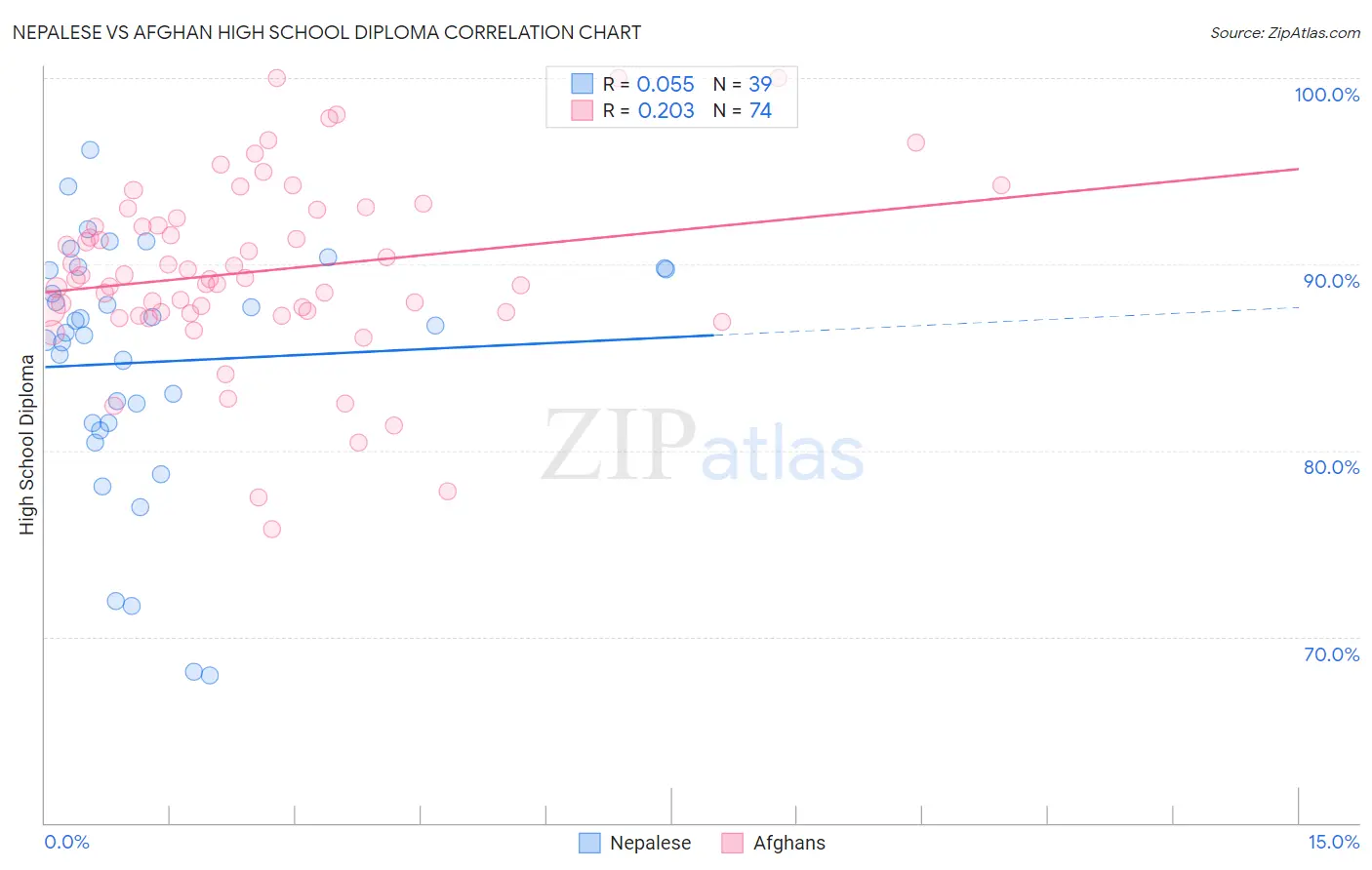 Nepalese vs Afghan High School Diploma