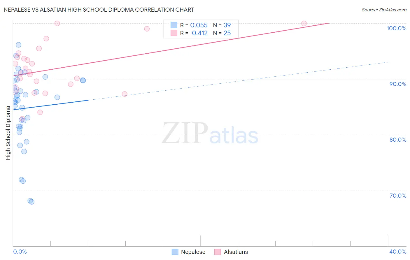 Nepalese vs Alsatian High School Diploma