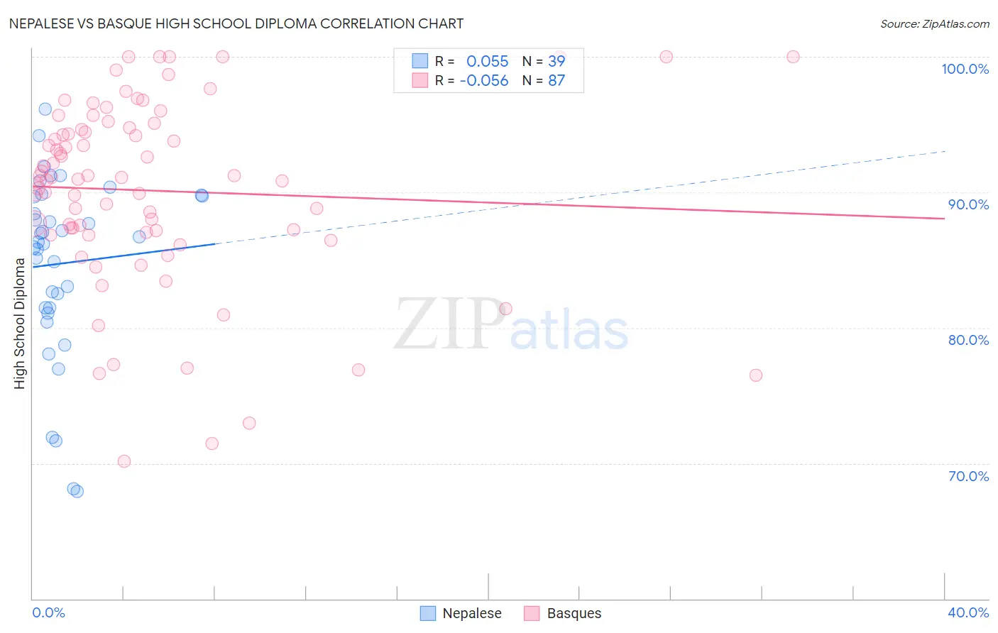 Nepalese vs Basque High School Diploma