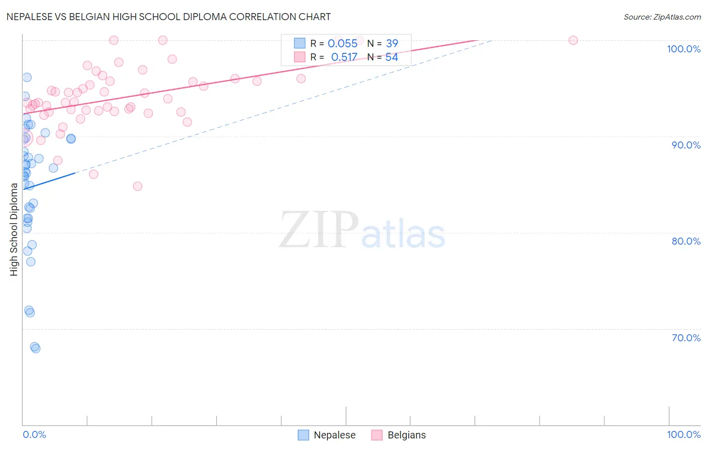 Nepalese vs Belgian High School Diploma