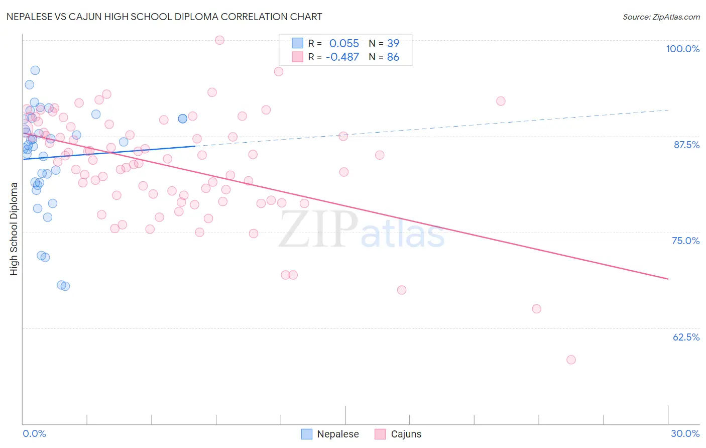 Nepalese vs Cajun High School Diploma