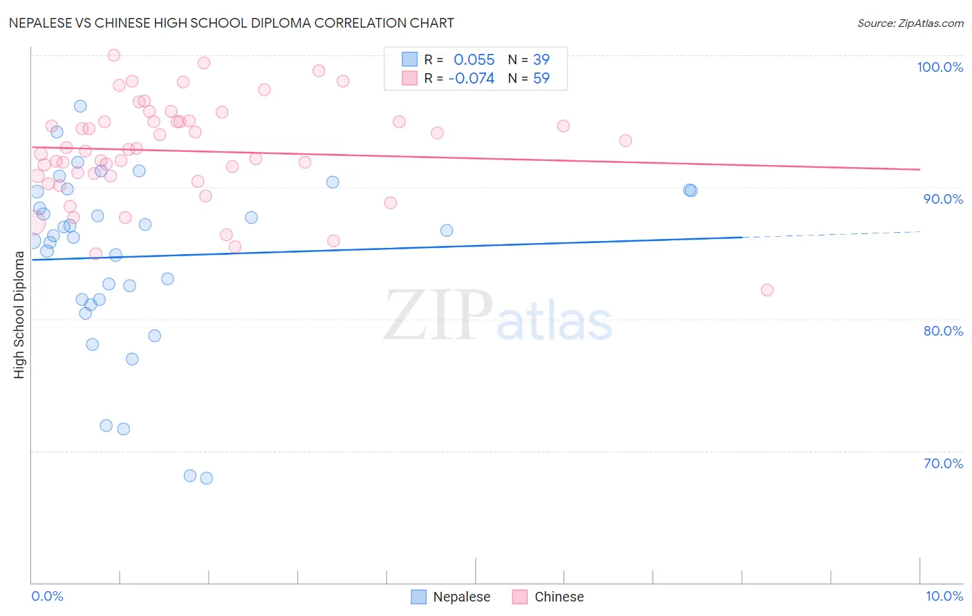 Nepalese vs Chinese High School Diploma