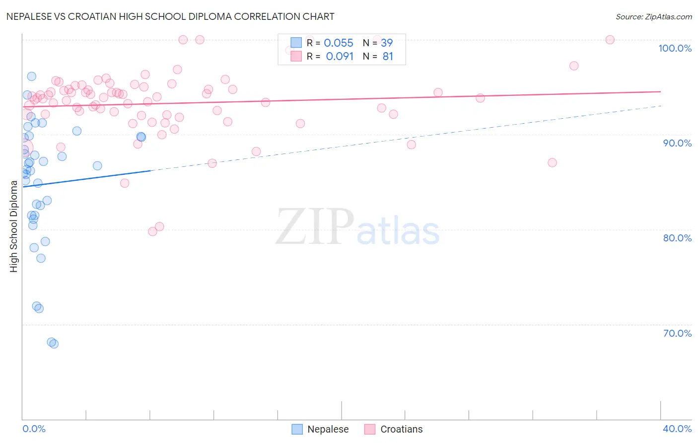 Nepalese vs Croatian High School Diploma