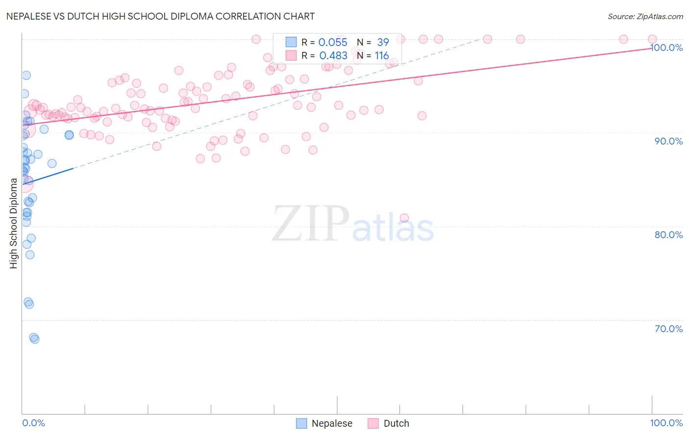 Nepalese vs Dutch High School Diploma