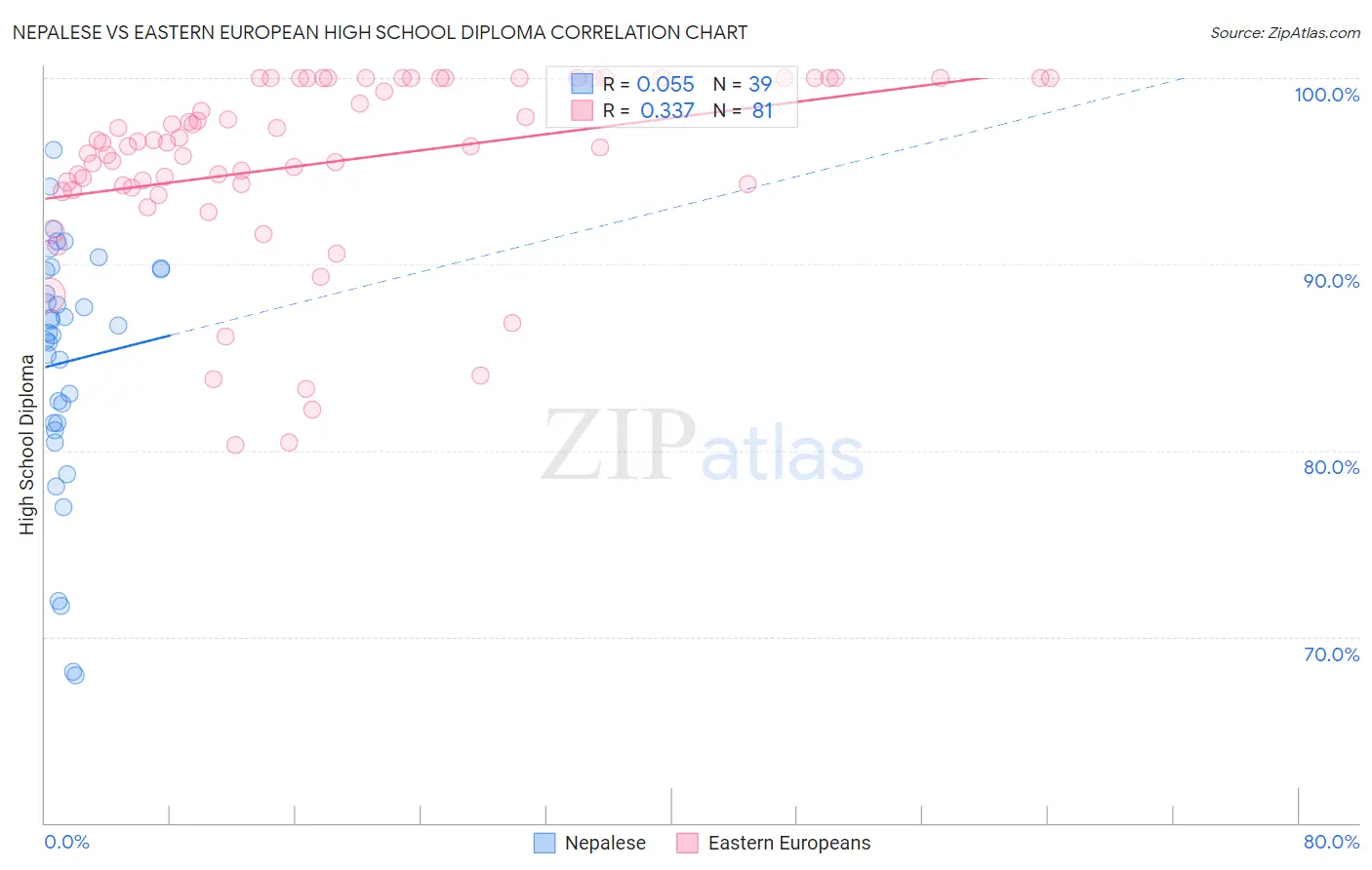 Nepalese vs Eastern European High School Diploma