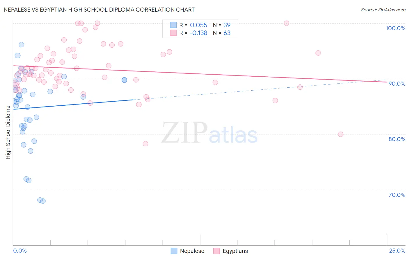 Nepalese vs Egyptian High School Diploma