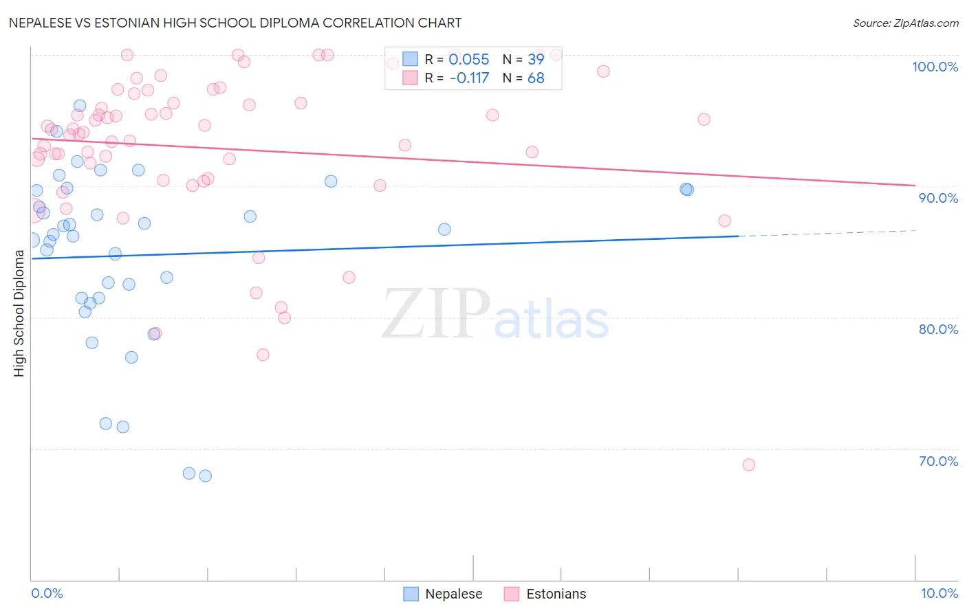 Nepalese vs Estonian High School Diploma