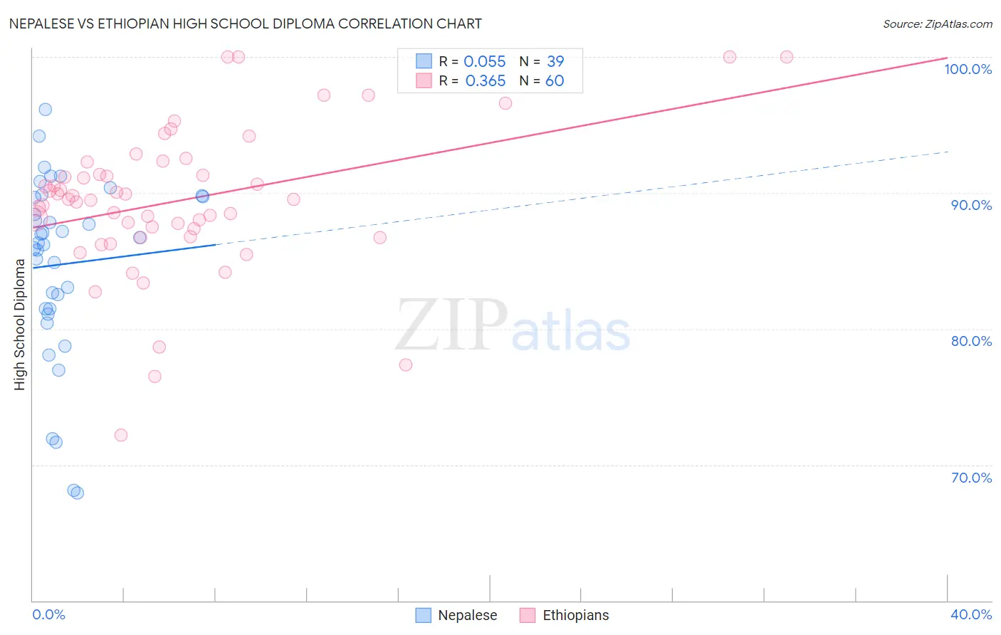 Nepalese vs Ethiopian High School Diploma