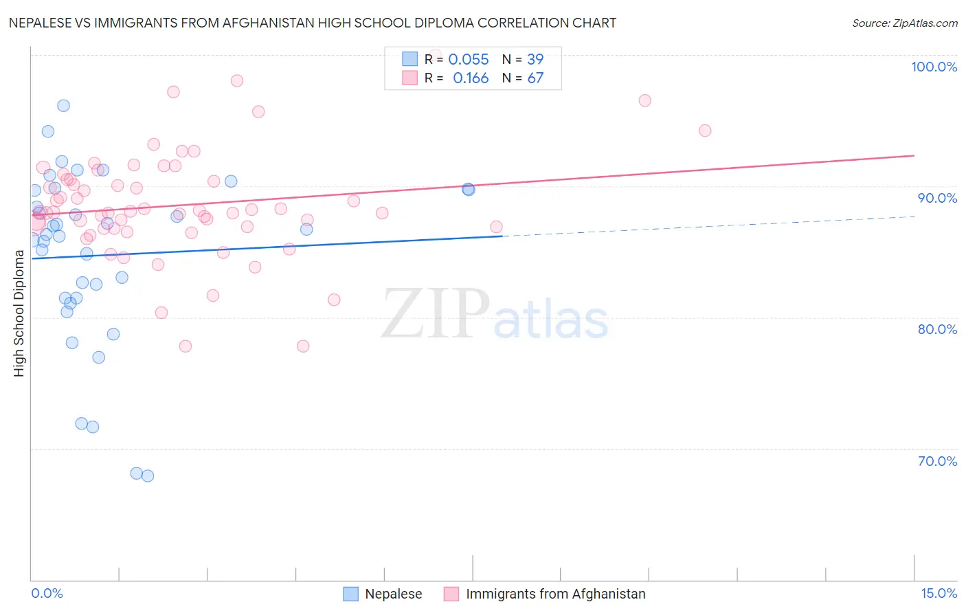Nepalese vs Immigrants from Afghanistan High School Diploma