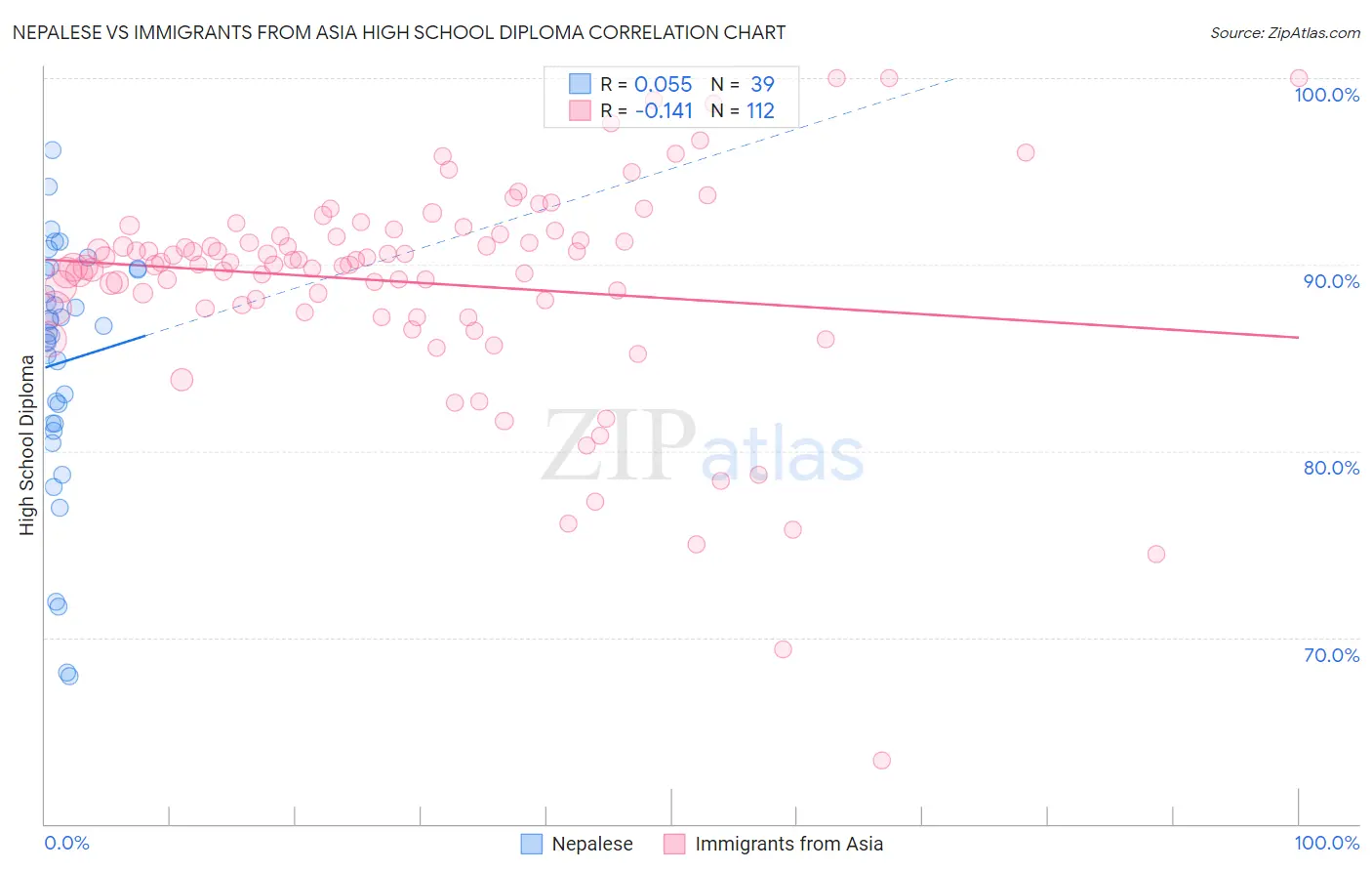 Nepalese vs Immigrants from Asia High School Diploma