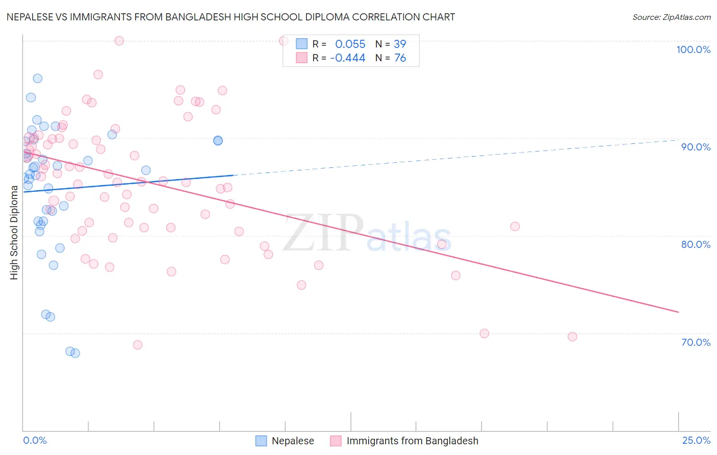 Nepalese vs Immigrants from Bangladesh High School Diploma