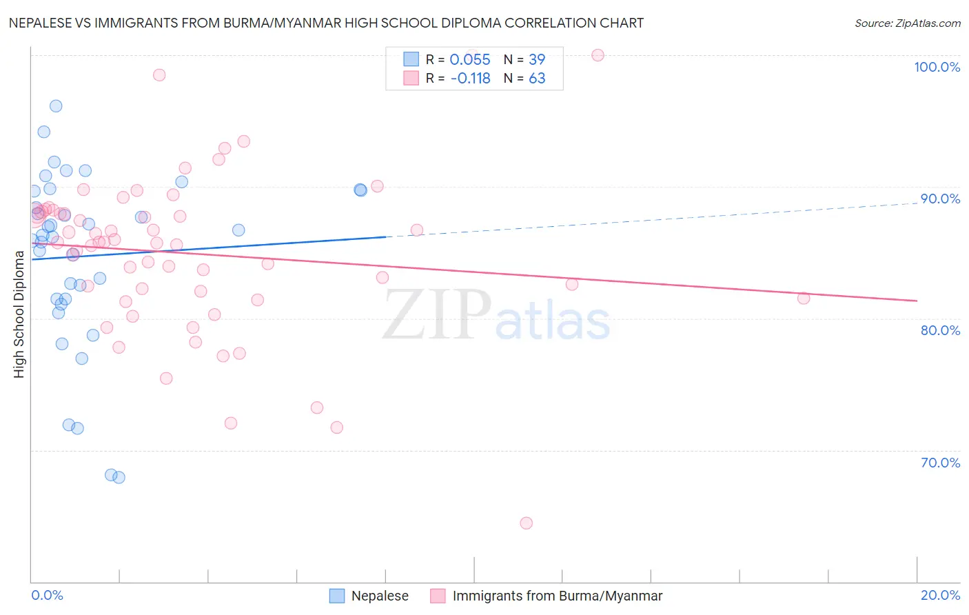 Nepalese vs Immigrants from Burma/Myanmar High School Diploma