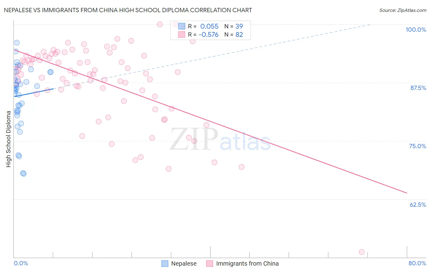 Nepalese vs Immigrants from China High School Diploma