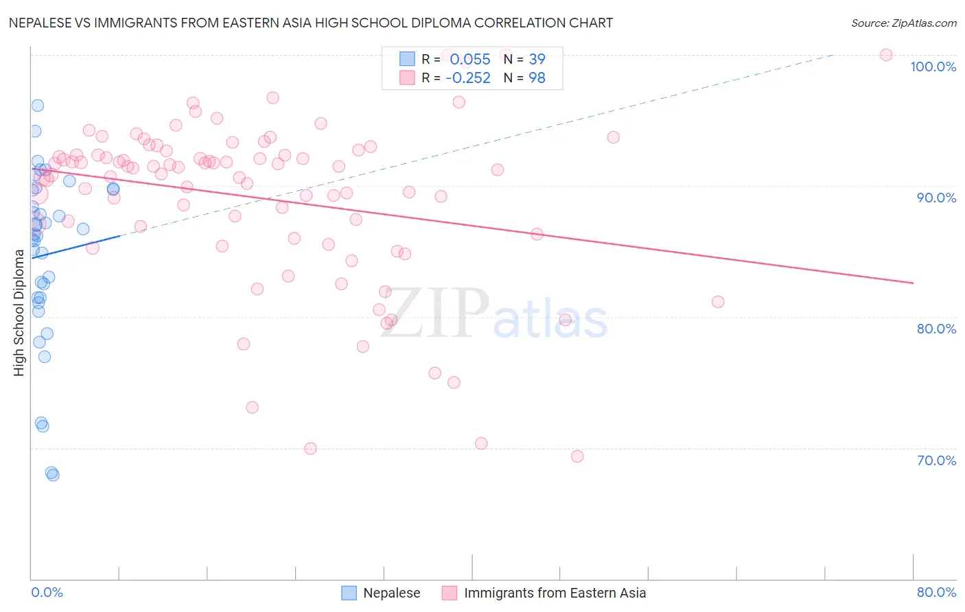 Nepalese vs Immigrants from Eastern Asia High School Diploma