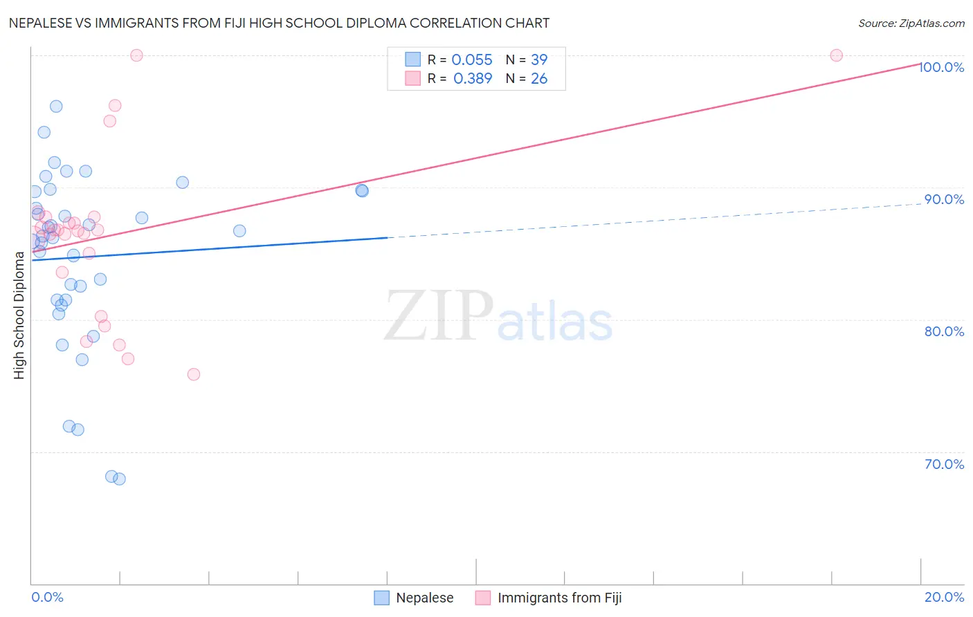 Nepalese vs Immigrants from Fiji High School Diploma